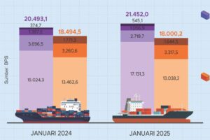 Perkembangan Ekspor dan Impor Indonesia pada Januari 2025