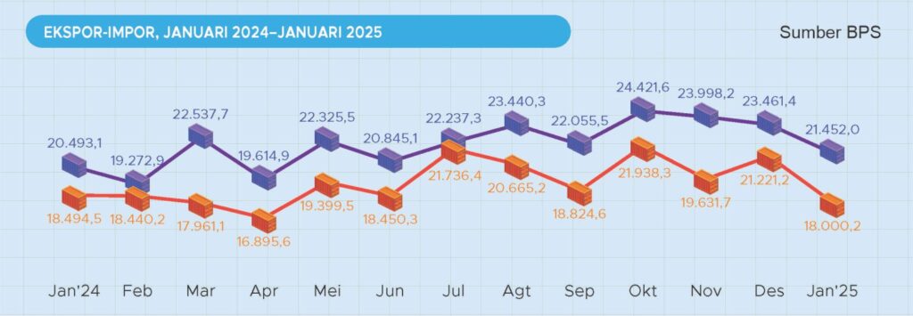 Perkembangan Ekspor Dan Impor Indonesia Januari 2025 2