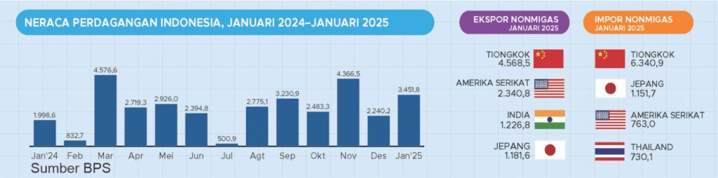 Perkembangan Ekspor Dan Impor Indonesia Januari 2025 3